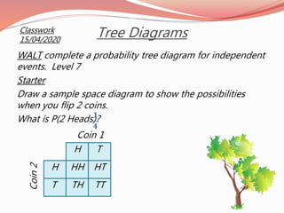 Tree Diagrams
WALT complete a probability tree diagram for independent
events. Level 7
Starter
Draw a sample space diagram to show the possibilities
when you flip 2 coins.
What is P(2 Heads)?
Classwork
15/04/2020
Coin 1
Coin2
H T
H
T
HH HT
TH TT
𝟏
𝟒
 
