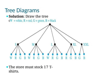 Tree Principle Tree Diagran and The Pigeonhole Principle_102527.pptx