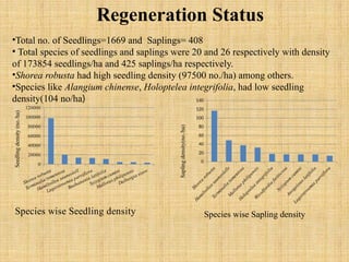 Tree diversity and regeneration of Community forest2016.pptx