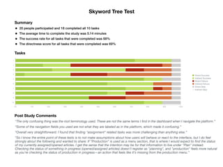 Skyword Tree Test
Summary
• 20 people participated and 18 completed all 10 tasks
• The average time to complete the study was 5.14 minutes
• The success rate for all tasks that were completed was 68%
• The directness score for all tasks that were completed was 69%
Tasks
Post Study Comments
"The only confusing thing was the root terminology used. These are not the same terms I find in the dashboard when I navigate the platform.”
“Some of the navigation ﬁelds you used are not what they are labeled as in the platform, which made it confusing.”
“Overall very straightforward. I found that ﬁnding "assignment" related tasks was more challenging than anything else.”
“So I know the entire point of these tests is to not make assumptions about how users will behave or react to the interface, but I do feel
strongly about the following and wanted to share: If "Production" is used as a menu section, that is where I would expect to ﬁnd the status
of my currently assigned/opened articles. I get the sense that the intention may be for that information to live under "Plan" instead.
Checking the status of something in progress (opened/assigned articles) doesn't register as "planning", and "production" feels more natural
as you're checking the status of production in progress—an action that feels like it's missing from the production menu.”
 
