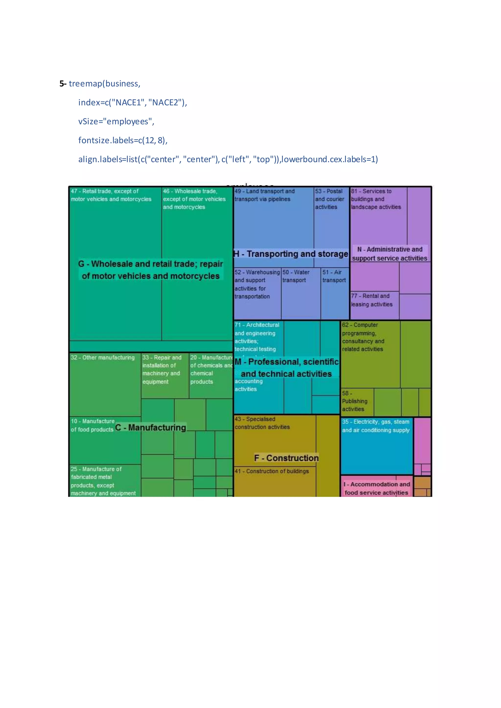 5- treemap(business,
index=c("NACE1","NACE2"),
vSize="employees",
fontsize.labels=c(12,8),
align.labels=list(c("center","center"),c("left","top")),lowerbound.cex.labels=1)
 