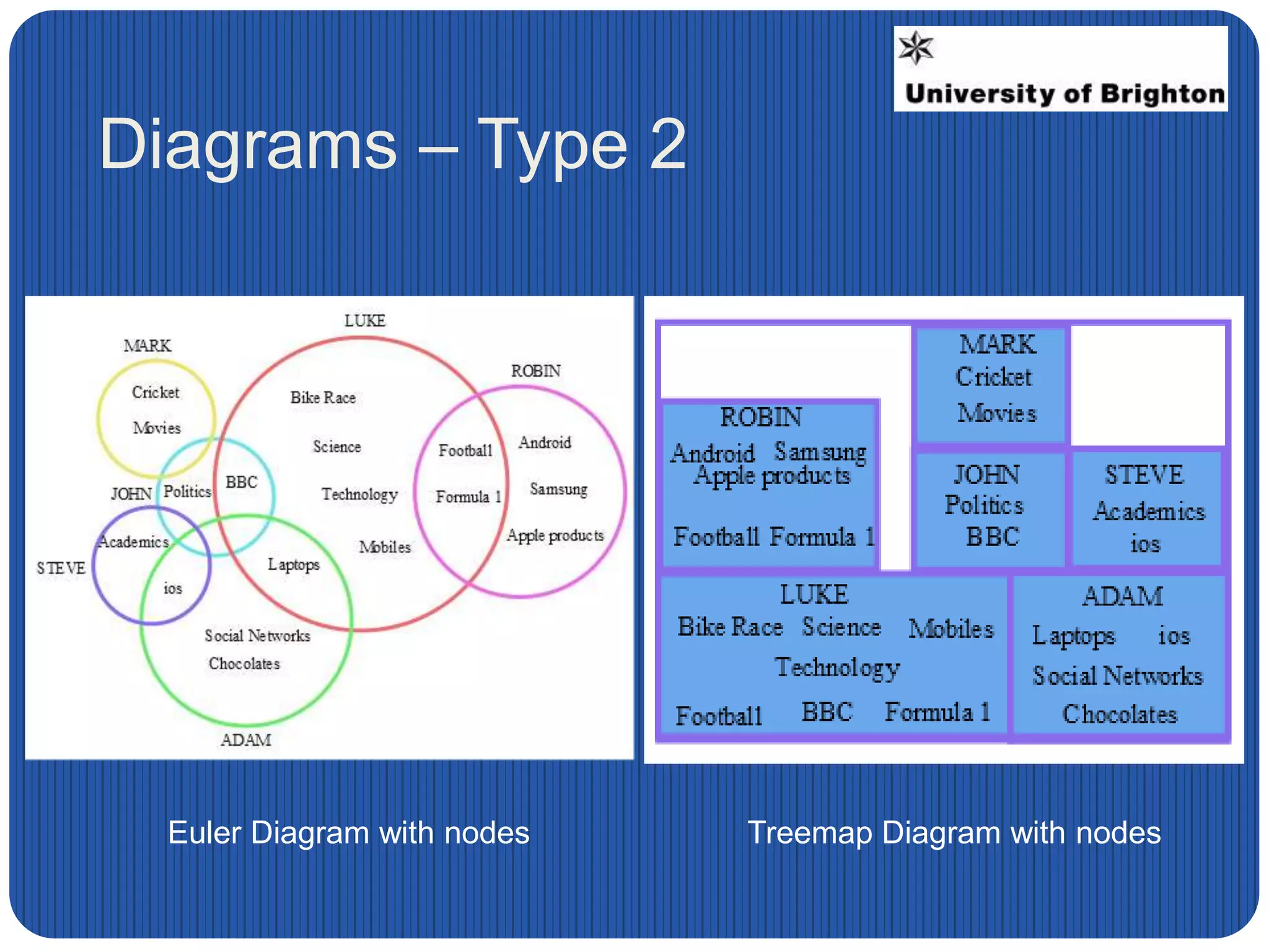 Visualizing Social Networks using a Treemap overlaid with a Graph | PPT