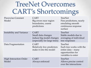 TreeNet Tree Ensembles and CART Decision Trees: A Winning Combination ...