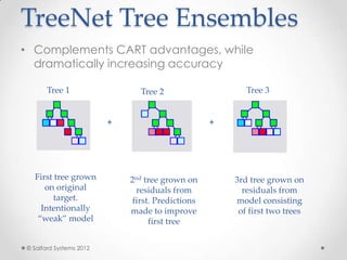 https://image.slidesharecdn.com/treenettreeensemblesandcartdecisiontrees-awinningcombination21-130409115027-phpapp02/85/treenet-tree-ensembles-cart-decision-trees-a-winning-combination-6-320.jpg?cb=1669937267