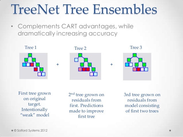 TreeNet Tree Ensembles & CART Decision Trees: A Winning Combination