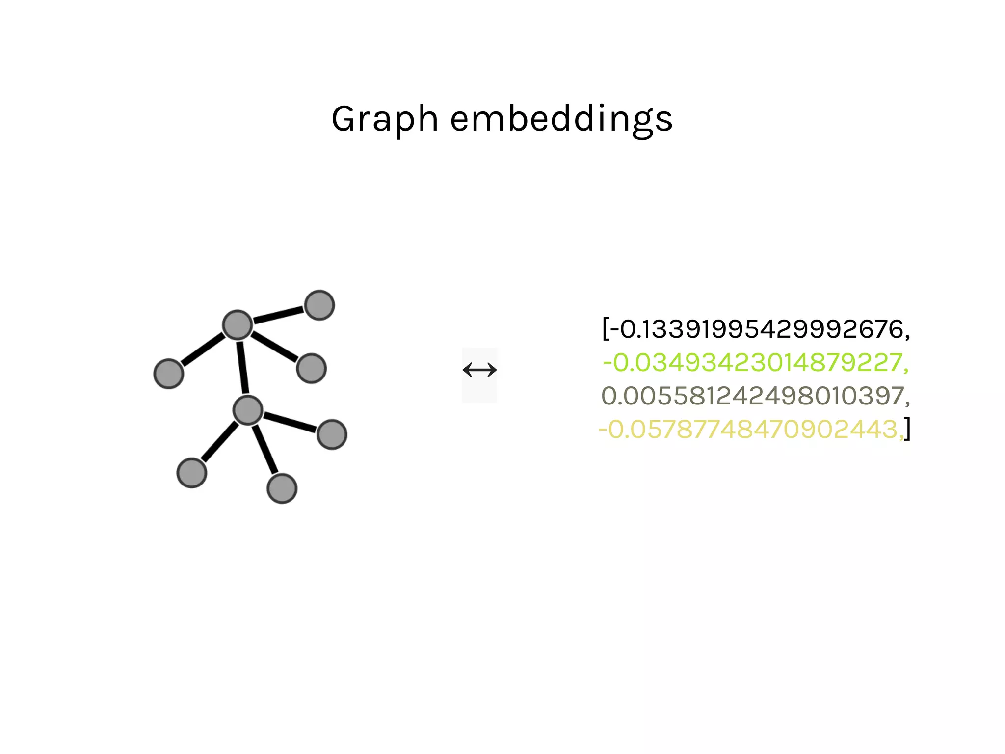 Graph embeddings
↔
[-0.13391995429992676, 
-0.03493423014879227,
0.005581242498010397, 
-0.05787748470902443,]
 