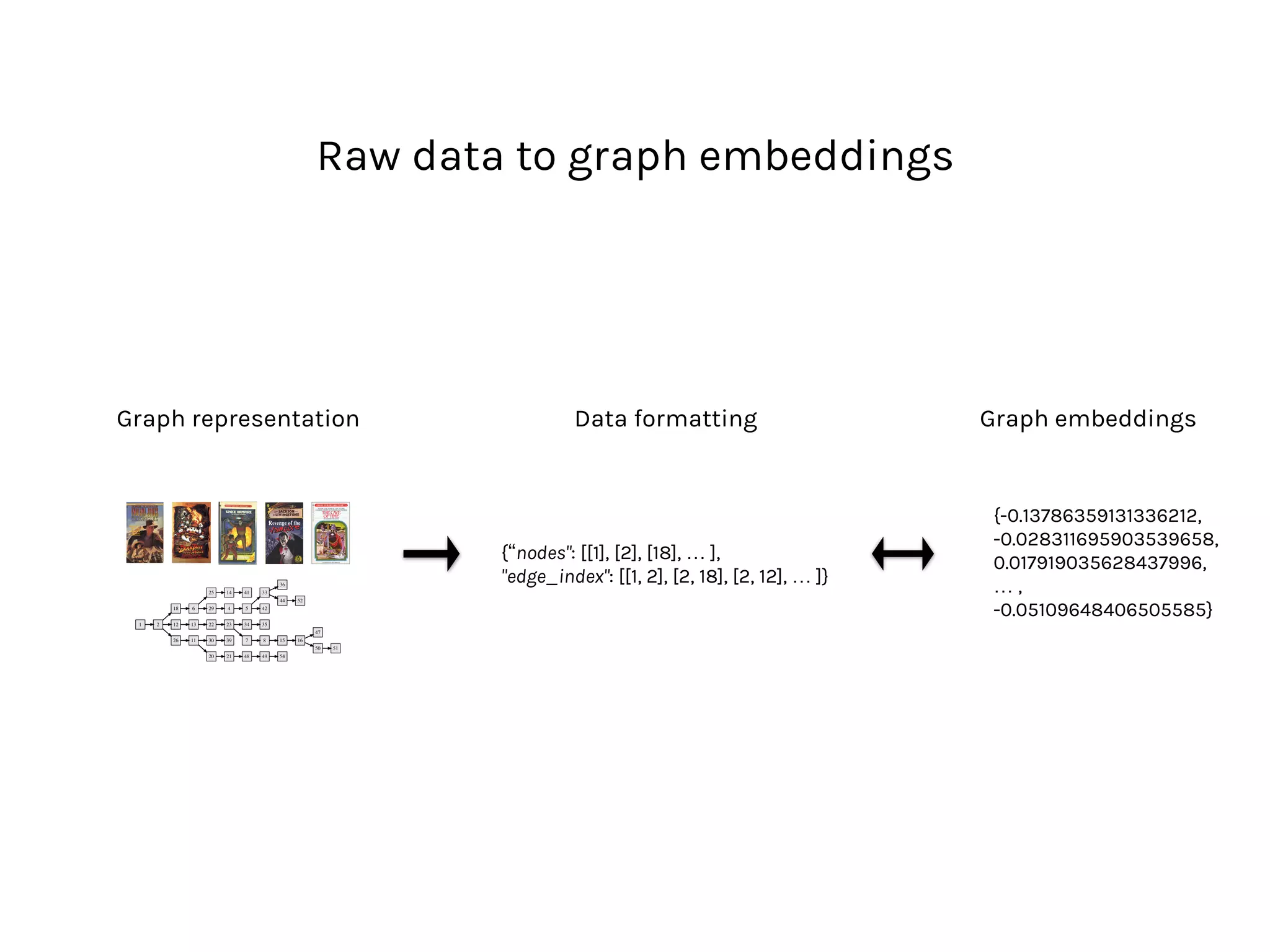 Raw data to graph embeddings
Graph representation
{“nodes": [[1], [2], [18], … ],  
"edge_index": [[1, 2], [2, 18], [2, 12], … ]}
Data formatting
{-0.13786359131336212, 
-0.028311695903539658, 
0.017919035628437996,  
… , 
-0.05109648406505585}
Graph embeddings
 