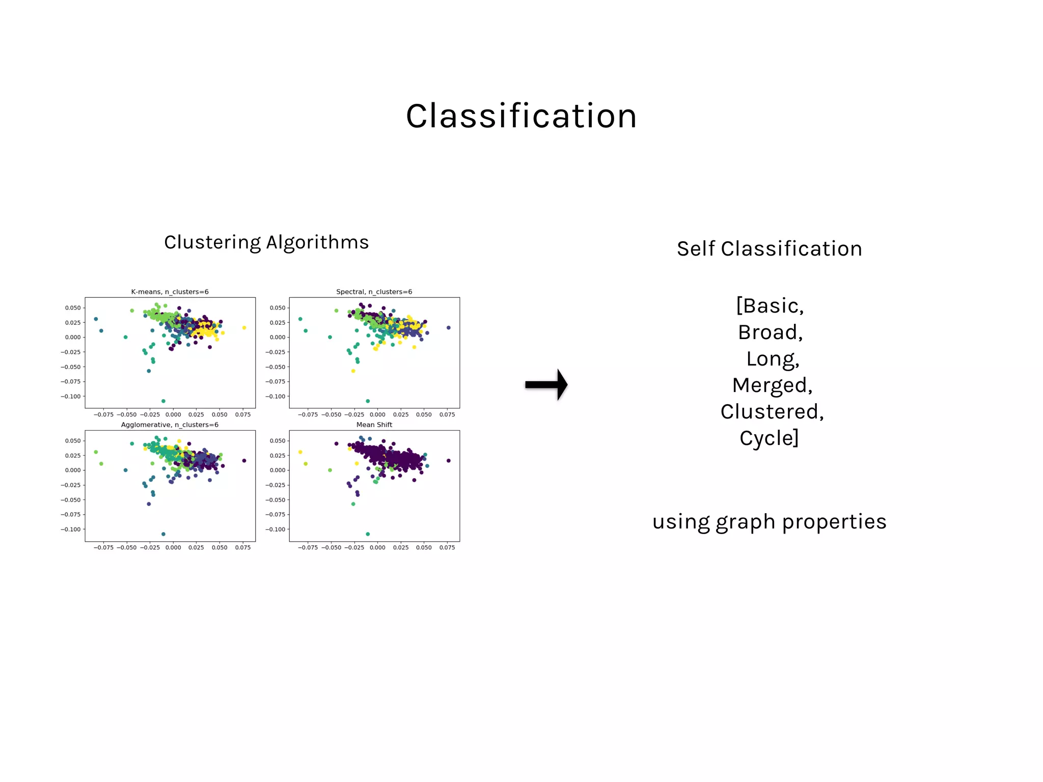 Classification
Clustering Algorithms Self Classification
[Basic,  
Broad, 
Long, 
Merged, 
Clustered, 
Cycle] 
using graph properties
 