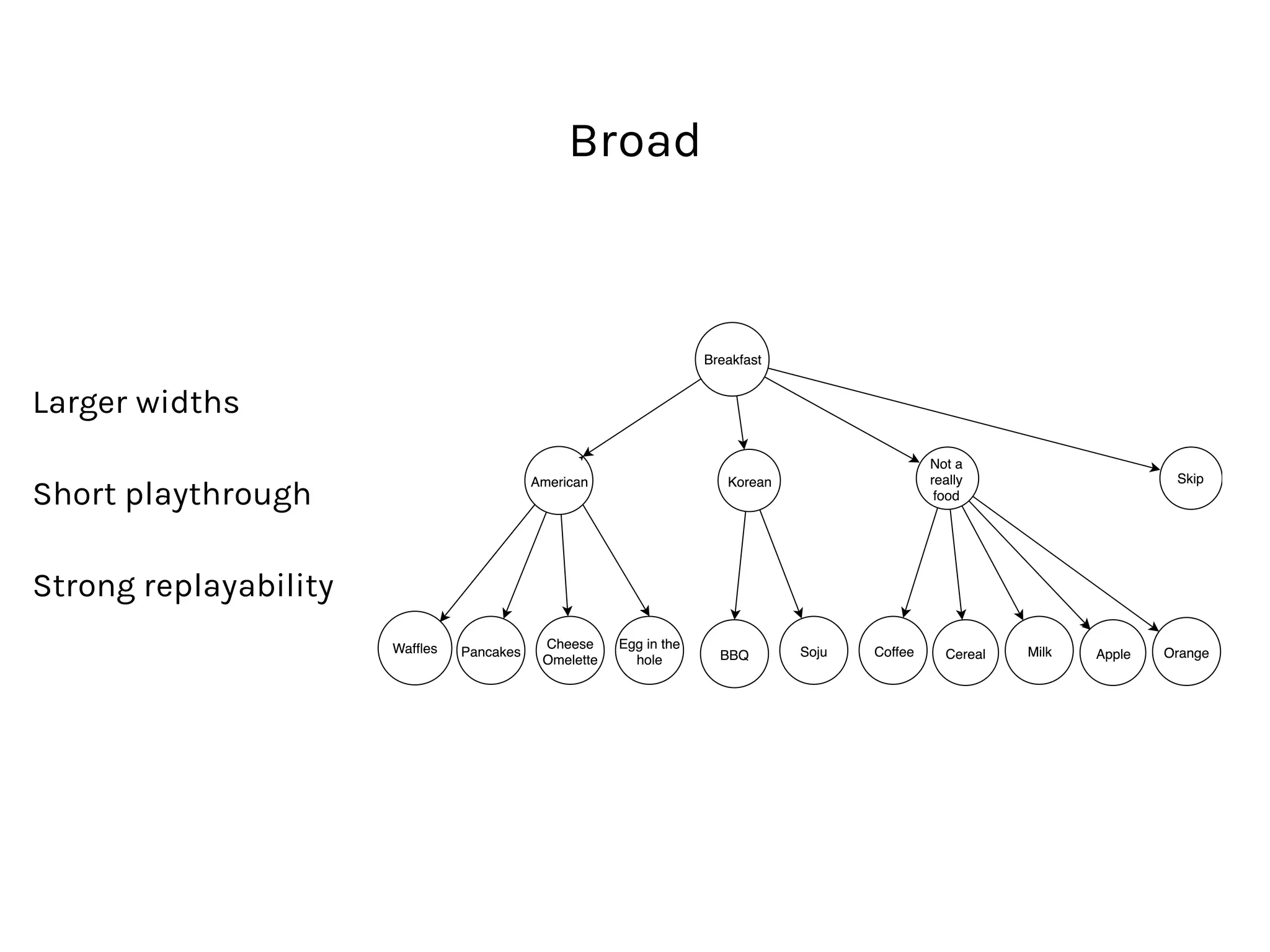 Broad
Larger widths
Short playthrough
Strong replayability
 