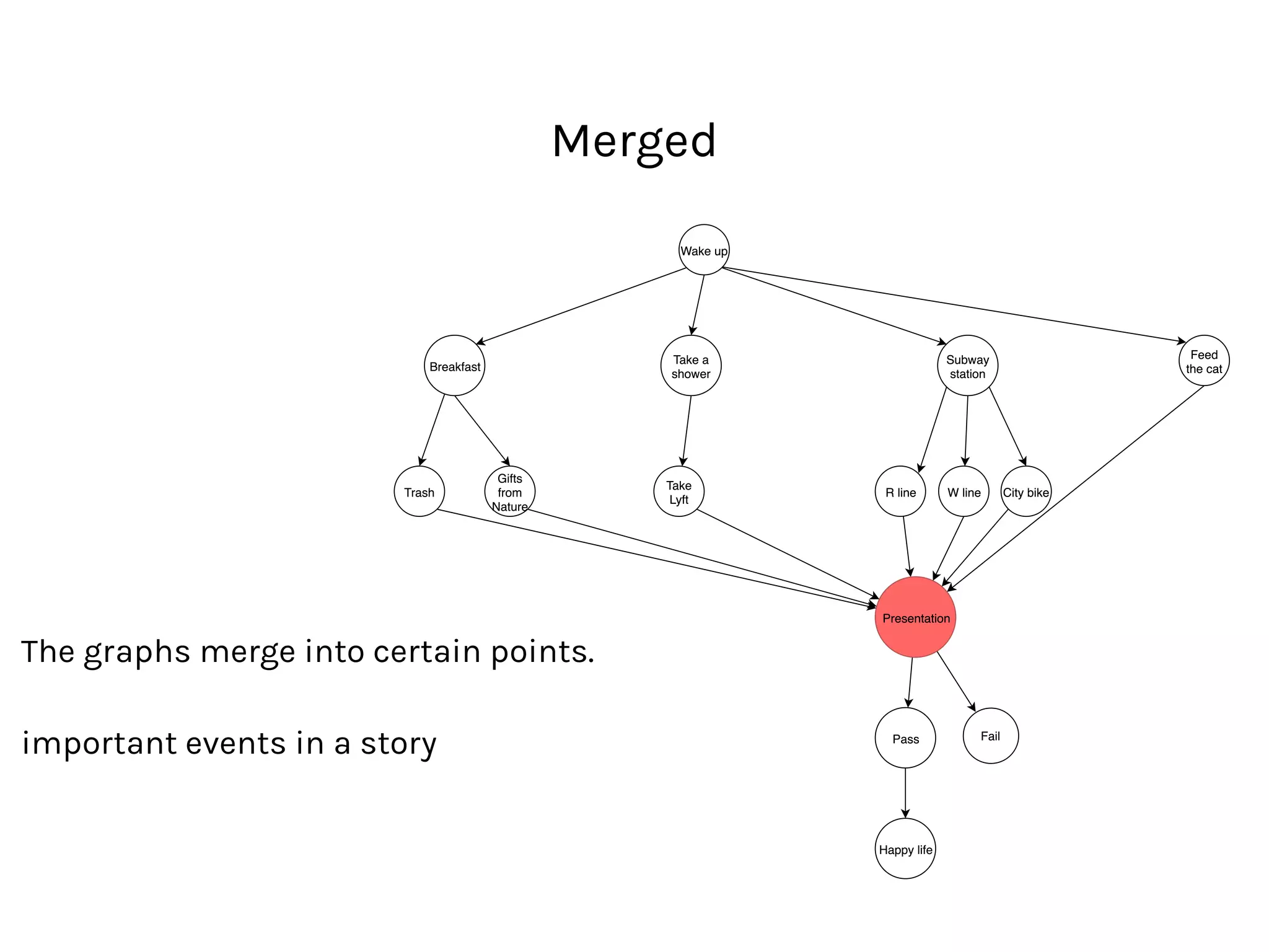 Merged
The graphs merge into certain points.
important events in a story
 