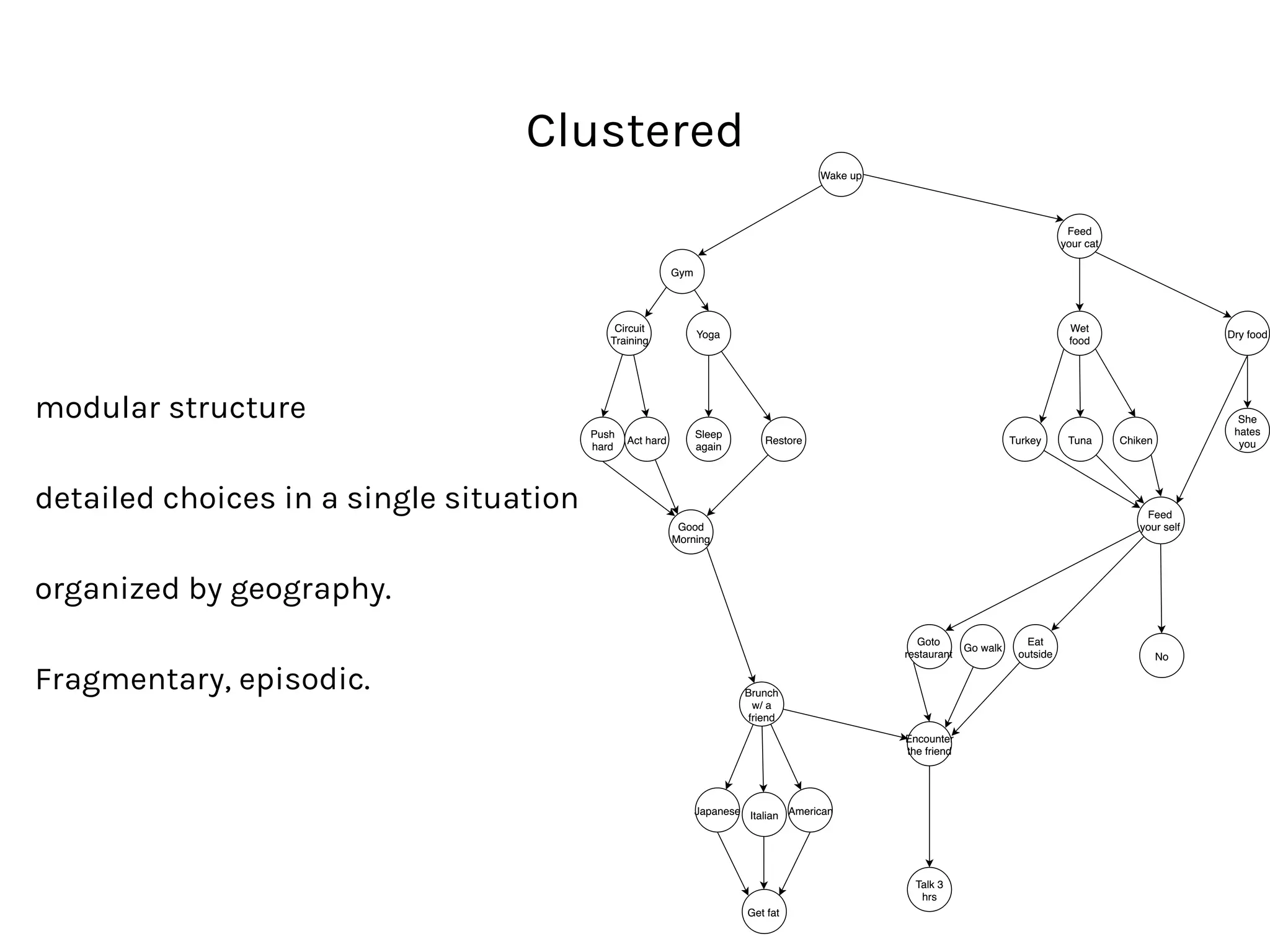 modular structure
detailed choices in a single situation
organized by geography.
Fragmentary, episodic.
Clustered
 