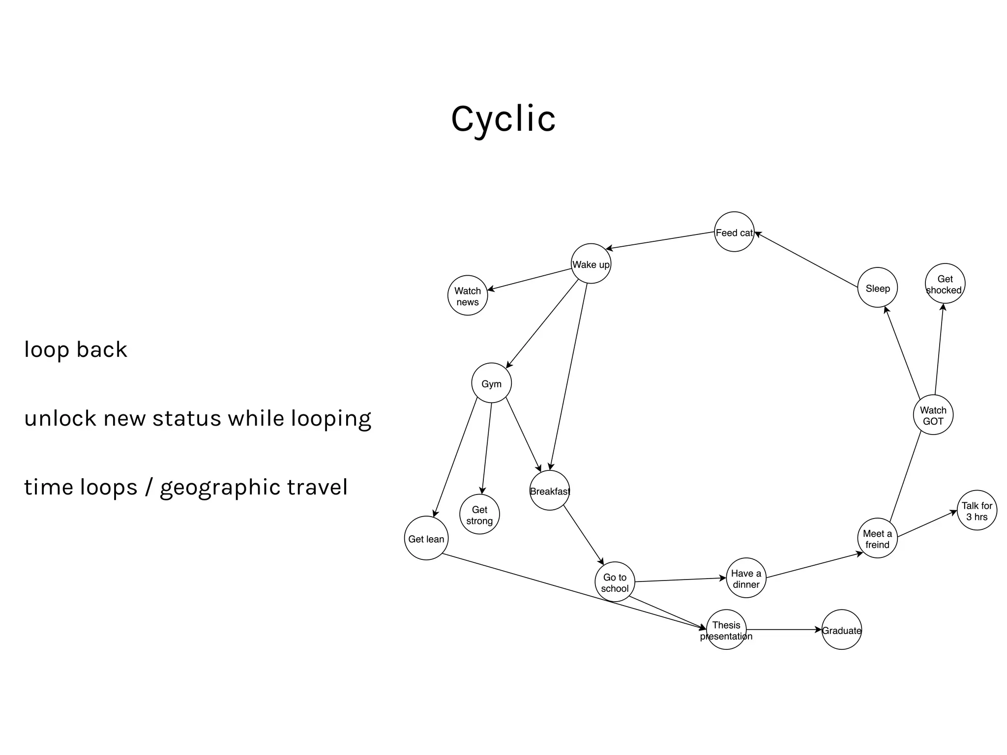 Cyclic
loop back
unlock new status while looping
time loops / geographic travel
 