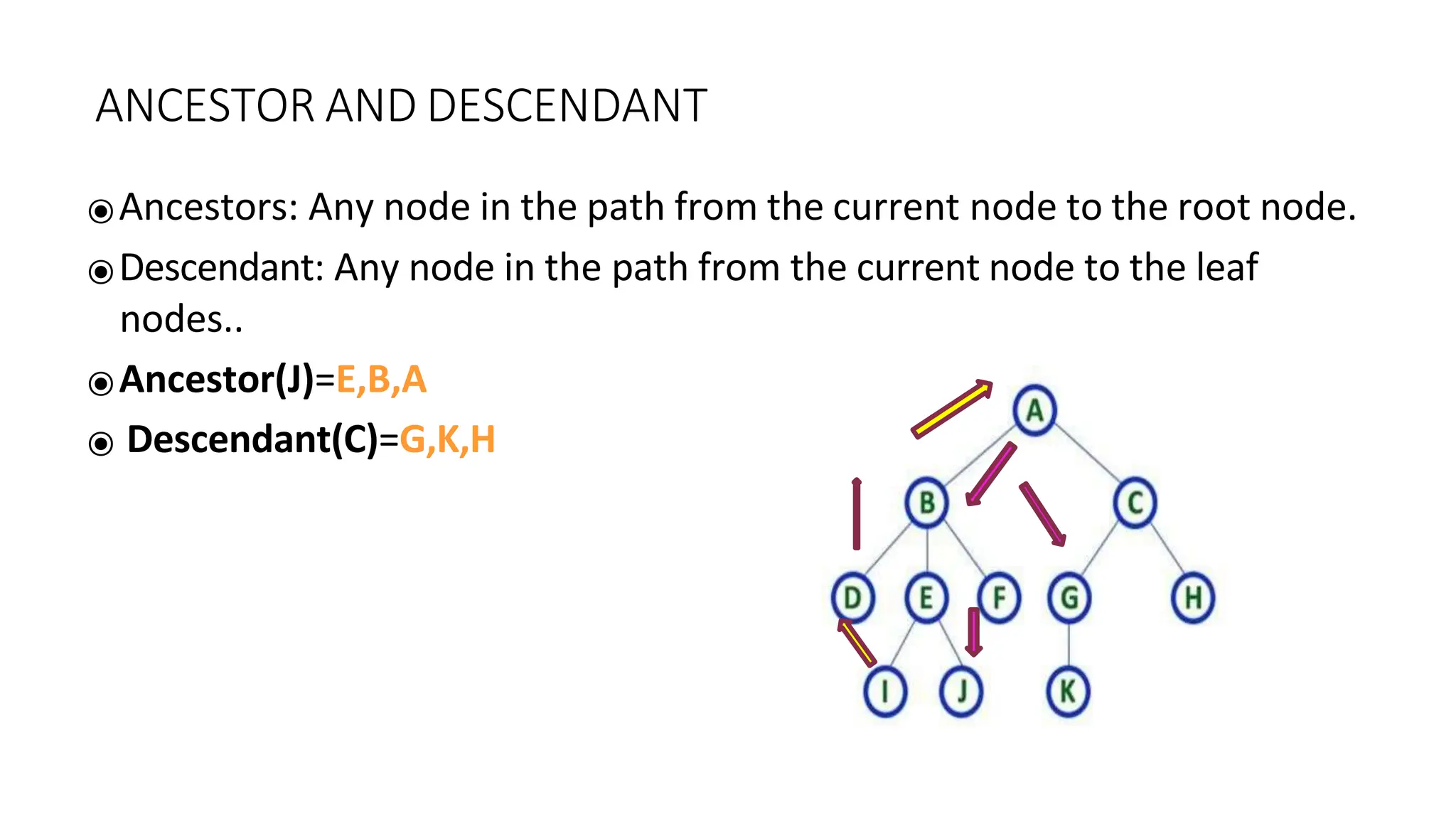 ANCESTOR AND DESCENDANT
⦿Ancestors: Any node in the path from the current node to the root node.
⦿Descendant: Any node in the path from the current node to the leaf
nodes..
⦿Ancestor(J)=E,B,A
⦿ Descendant(C)=G,K,H
 