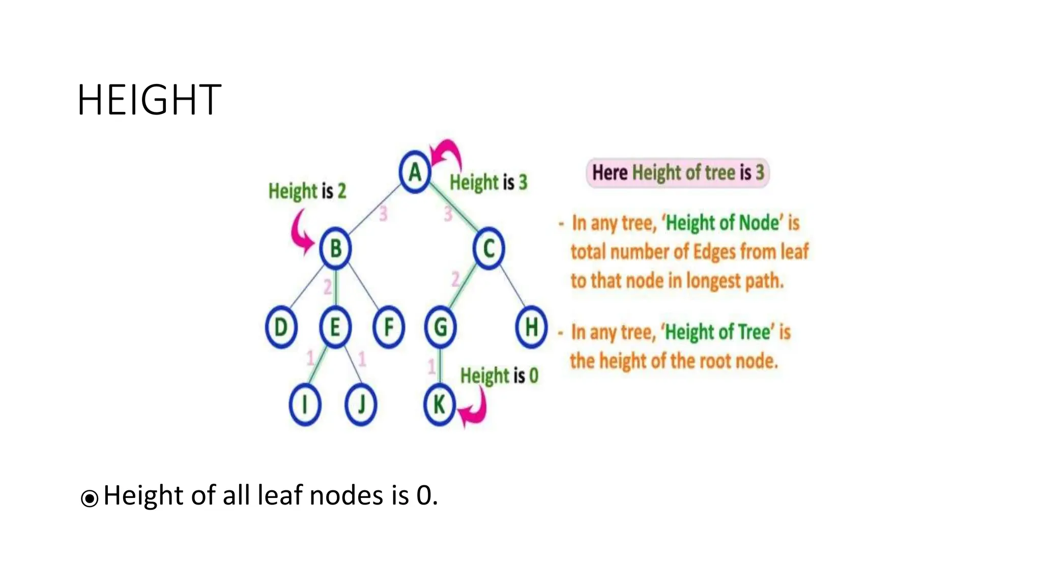 HEIGHT
⦿Height of all leaf nodes is 0.
 