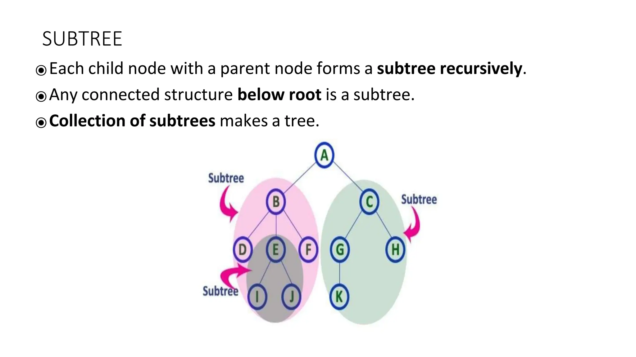 SUBTREE
⦿Each child node with a parent node forms a subtree recursively.
⦿Any connected structure below root is a subtree.
⦿Collection of subtrees makes a tree.
 
