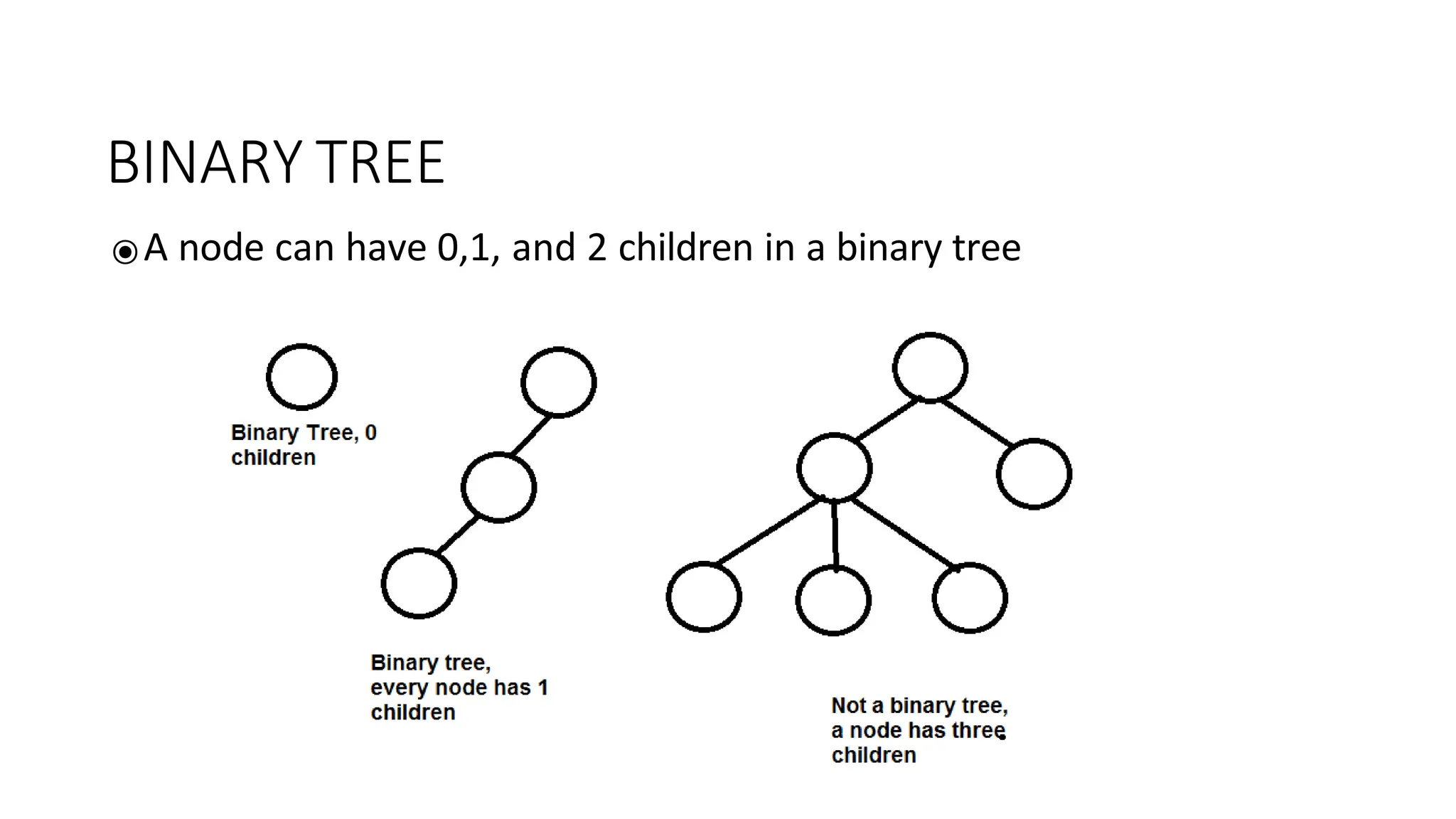 BINARY TREE
⦿A node can have 0,1, and 2 children in a binary tree
 