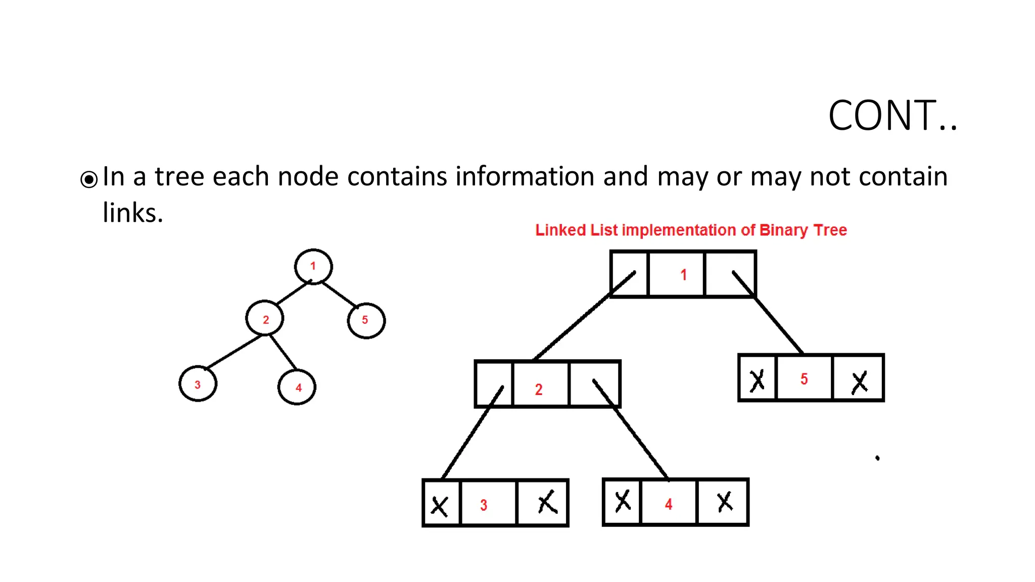 CONT..
⦿In a tree each node contains information and may or may not contain
links.
 