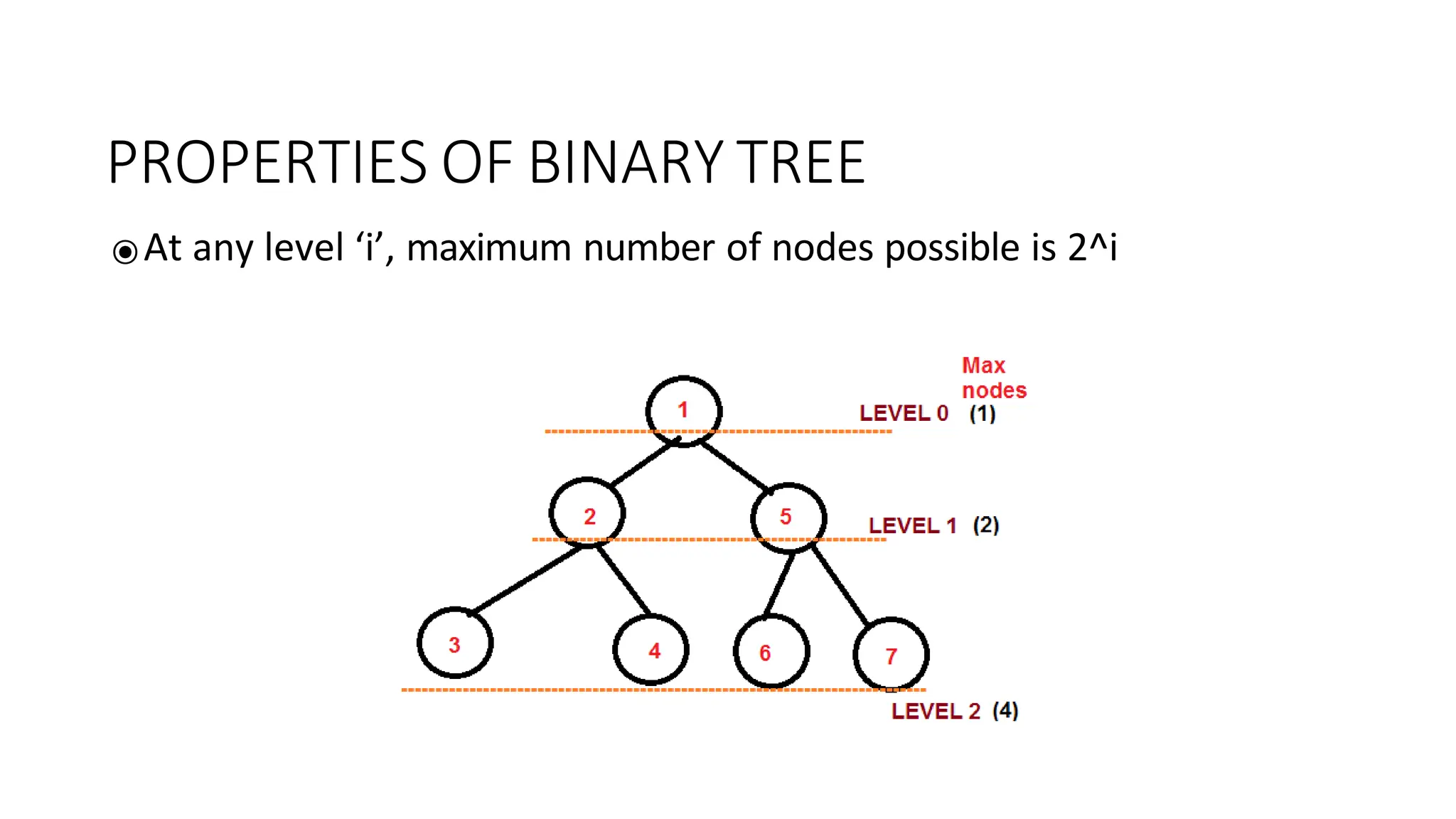PROPERTIES OF BINARY TREE
⦿At any level ‘i’, maximum number of nodes possible is 2^i
 