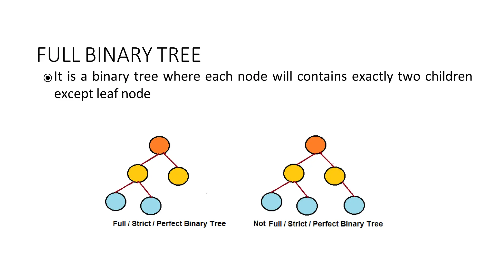 FULL BINARY TREE
⦿It is a binary tree where each node will contains exactly two children
except leaf node
 