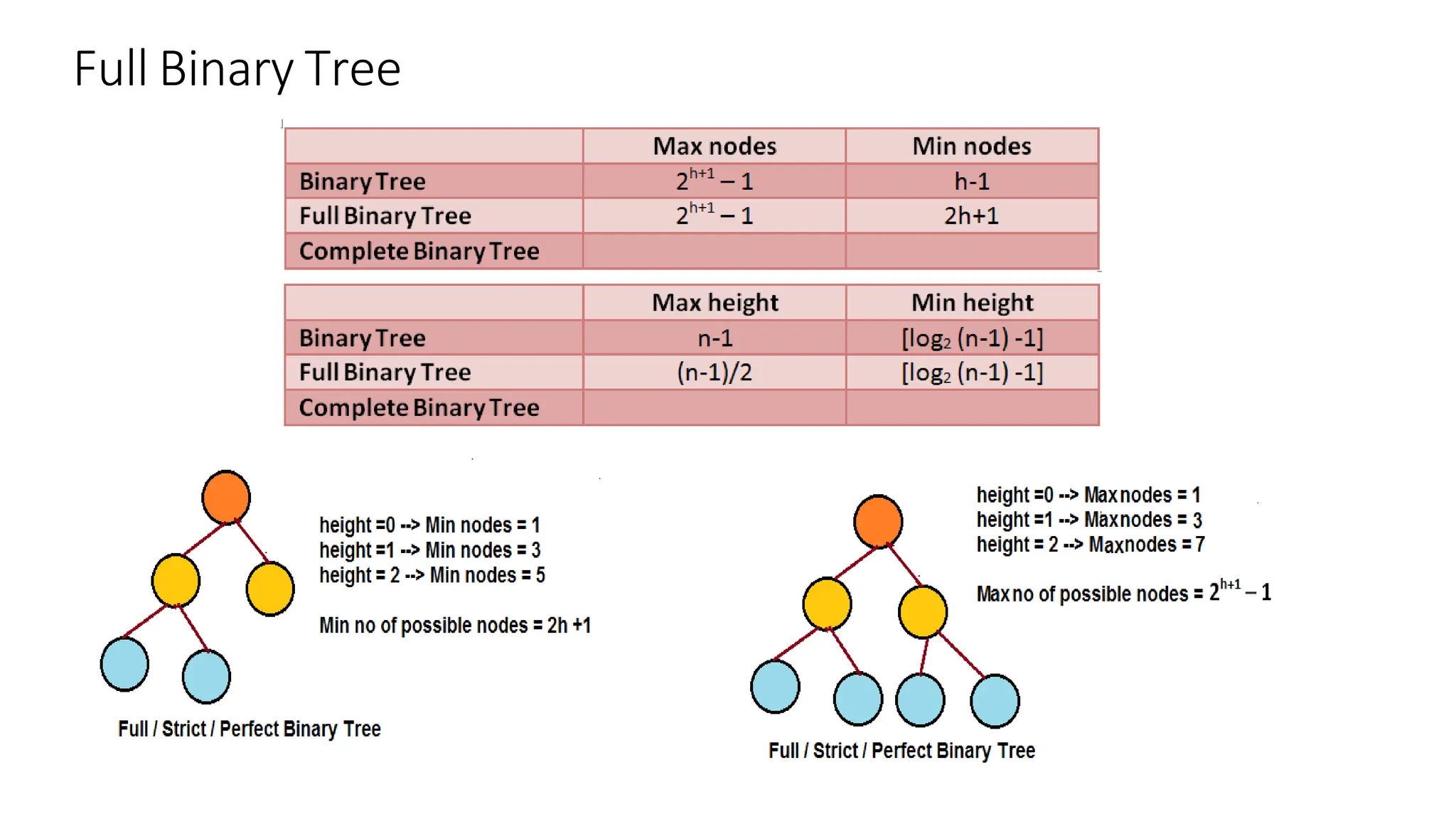 Full Binary Tree
 