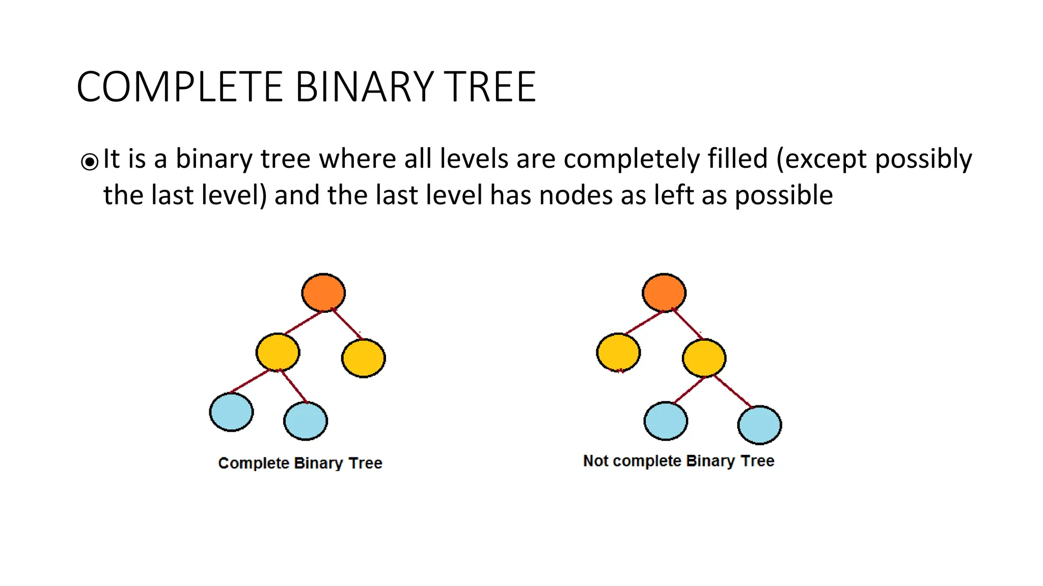 COMPLETE BINARY TREE
⦿It is a binary tree where all levels are completely filled (except possibly
the last level) and the last level has nodes as left as possible
 
