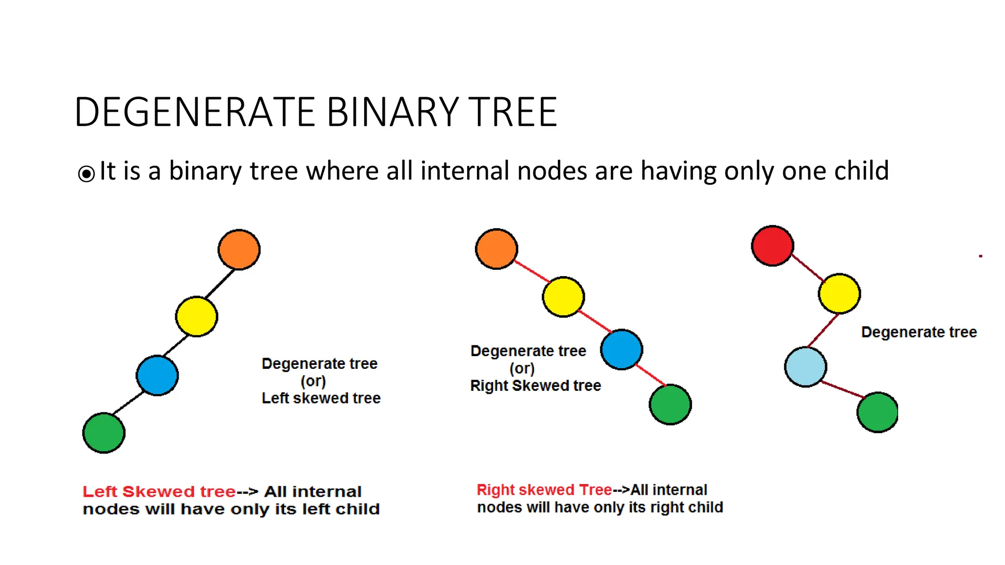 DEGENERATE BINARY TREE
⦿It is a binary tree where all internal nodes are having only one child
 