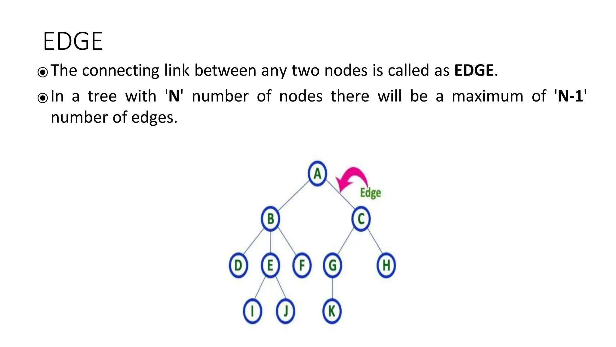 EDGE
⦿The connecting link between any two nodes is called as EDGE.
⦿In a tree with 'N' number of nodes there will be a maximum of 'N-1'
number of edges.
 