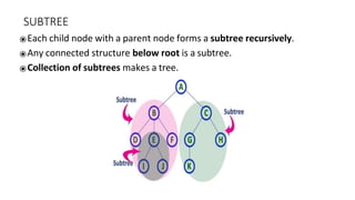 SUBTREE
⦿Each child node with a parent node forms a subtree recursively.
⦿Any connected structure below root is a subtree.
⦿Collection of subtrees makes a tree.
 