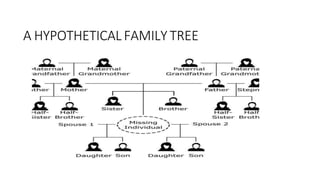 A HYPOTHETICAL FAMILY TREE
 