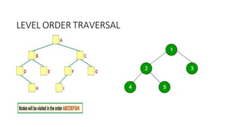 LEVEL ORDER TRAVERSAL
 