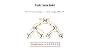 Traverse the entire tree starting iron the root rode keeping yourself to theleft.
Preorder Traversal : A , B, D, E, C, F, G
 