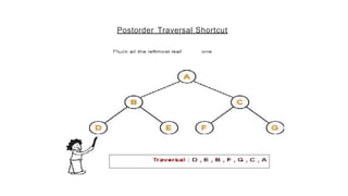 Postorder Traversal Shortcut
 