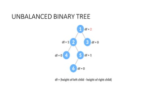 UNBALANCED BINARY TREE
 