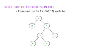 STRUCTURE OF AN EXPRESSION TREE
• Expression tree for 3 + ((5+9)*2) would be:
 