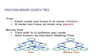 CREATING BINARY SEARCH TREE
 