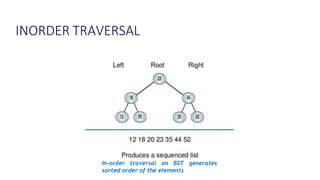 INORDER TRAVERSAL
In-order traversal on BST generates
sorted order of the elements
 