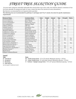 STREET TREE SELECTION GUIDE
{In areas with contiguous sidewalks (sidewalks that extend all the way to the curb), trees shall be planted a minimum of two
feet from sidewalk. In unimproved right-of-ways, contact the Street Tree Section for more information.}
Root barriers recommended but not required unless specified.
The following trees are recommended for parkways 2' and larger and 3' by 3' cutouts. See notes for specific maintenance
requirements:

Botanical Name                             Common Name             Form      Height    Spread     Type    Drought    Native
Acacia pendula***                          Weeping Acacia           SC         20        20         E
Acacia subporosa                           River Wattle             SC         25        25         E
Acacia stenophylla**                       Shoestring Acacia        SC         30        20         E
Acer palmatum+                             Japanese Maple           SC         20        20         D
Albizia julibrissin                        Silk Tree                SC        30+       <25       D/F        Yes
Arbutus unedo++                            Strawberry Tree          SC         30        20        E/F
cunninghamiana                             King Palm                 U        40+       <20         P        Yes
Bauhinia blakeana*                         Hong Kong Orchid         SC        20+       <20       D/F
Callistemon citrinus~#                     Lemon Bottle Brush        U        <25       20+        E/F       Yes
Callisternon salignus                      White Bottlebrush        SC         25        25        E/F
Cercis canadensis***                       Eastern Redbud           SC         25        25        E/F
Cercis mexicana***                         Mexican Redbud           SC         25        25       D/F
Cerds occidentalis***                      Western Redbud           SC         25        25       D/F        Yes       Yes
Cercocarpus betuloides                     Mountain Ironwood        SC         20       <20        E/F       Yes       Yes
ChUonanthus retusus                        Chinese Fringe Tree      SC        <20       <20       D/F
Heteromeles arbutifolia***                 Toyon                    SC         25        25         E        Yes       Yes
Hymenosporum flavum***                     Sweetshade               SC         35        20        E/F
Lagerstroemia indica*                      Crape Myrtle             SC        <20       <20       D/F        Yes
Lyonathamnus floribundus***                Catalina Ironwood        SC         50        35        F/F       Yes       Yes
Photinia fraserii***                       Fraser Photinia          SC         20        20        E/F
Raphiolepsis                               ‘Majestic Beauty’        SC        <20       <20        E/F       Yes
Syagrus romanzoffianum                     Queen Palm                U        40+       <20         P        Yes

Legend
Type                                       Form
D - Deciduous                              SC - Small Canopy Form: 15' to 25' spread. Minimum spacing = 20 feet.
E - Evergreen                              LC - Large Canopy Form: 25' and larger spread. Minimum spacing = 30 feet.
F - Flowering                              U - Vertical / Upright Canopy Form: 15' to 25' spread. Minimum spacing = 20 feet
P - Palm Species
(see last page for additional notes)




                                 Four Seasons Tree Care                 Rooted in knowledge
 