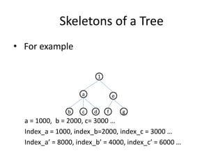 Skeletons of a Tree
• For example
a = 1000, b = 2000, c= 3000 …
Index_a = 1000, index_b=2000, index_c = 3000 …
Index_a’ = 8000, index_b’ = 4000, index_c’ = 6000 …
1
a e
fb c d g
 