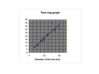 End Ring Graph Power Point on Tree Rings and Dendrochronology.ppt