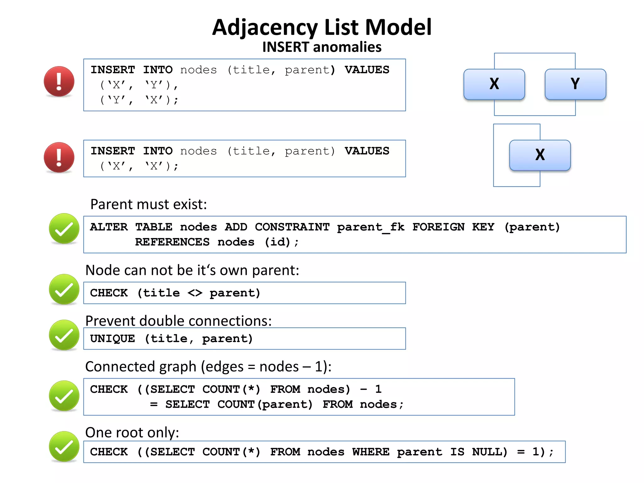 Adjacency List Model
                          INSERT anomalies
INSERT INTO nodes (title, parent) VALUES
 (‘X’, ‘Y’),                                         X            Y
 (‘Y’, ‘X’);



INSERT INTO nodes (title, parent) VALUES                   X
 (‘X’, ‘X’);


Parent must exist:
ALTER TABLE nodes ADD CONSTRAINT parent_fk FOREIGN KEY (parent)
      REFERENCES nodes (id);

Node can not be it‘s own parent:
CHECK (title <> parent)

Prevent double connections:
UNIQUE (title, parent)

Connected graph (edges = nodes – 1):
CHECK ((SELECT COUNT(*) FROM nodes) – 1
        = SELECT COUNT(parent) FROM nodes;

One root only:
CHECK ((SELECT COUNT(*) FROM nodes WHERE parent IS NULL) = 1);
 