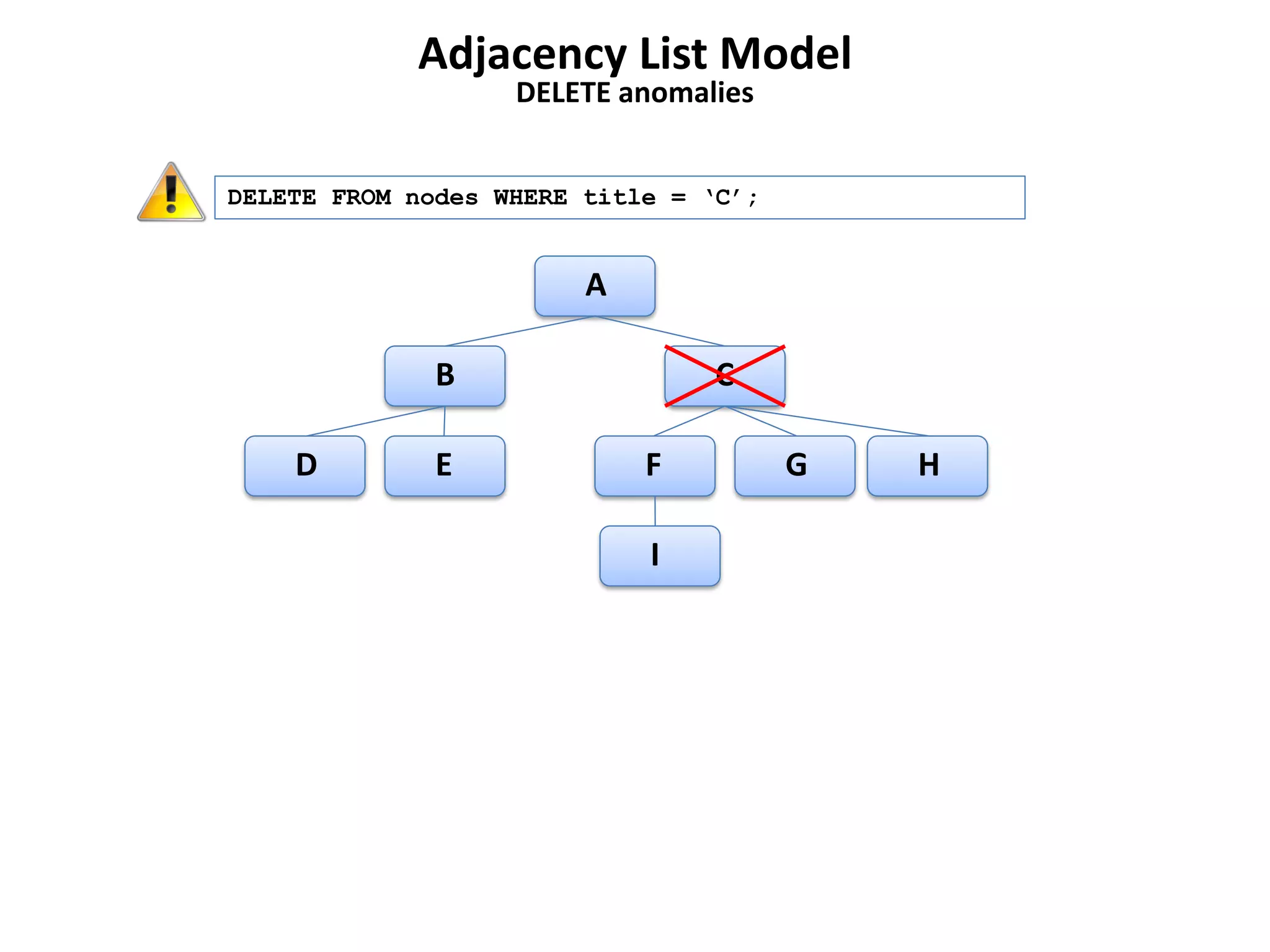 Adjacency List Model
                   DELETE anomalies


DELETE FROM nodes WHERE title = ‘C’;


                        A

              B                 C

    D         E             F          G   H

                            I
 