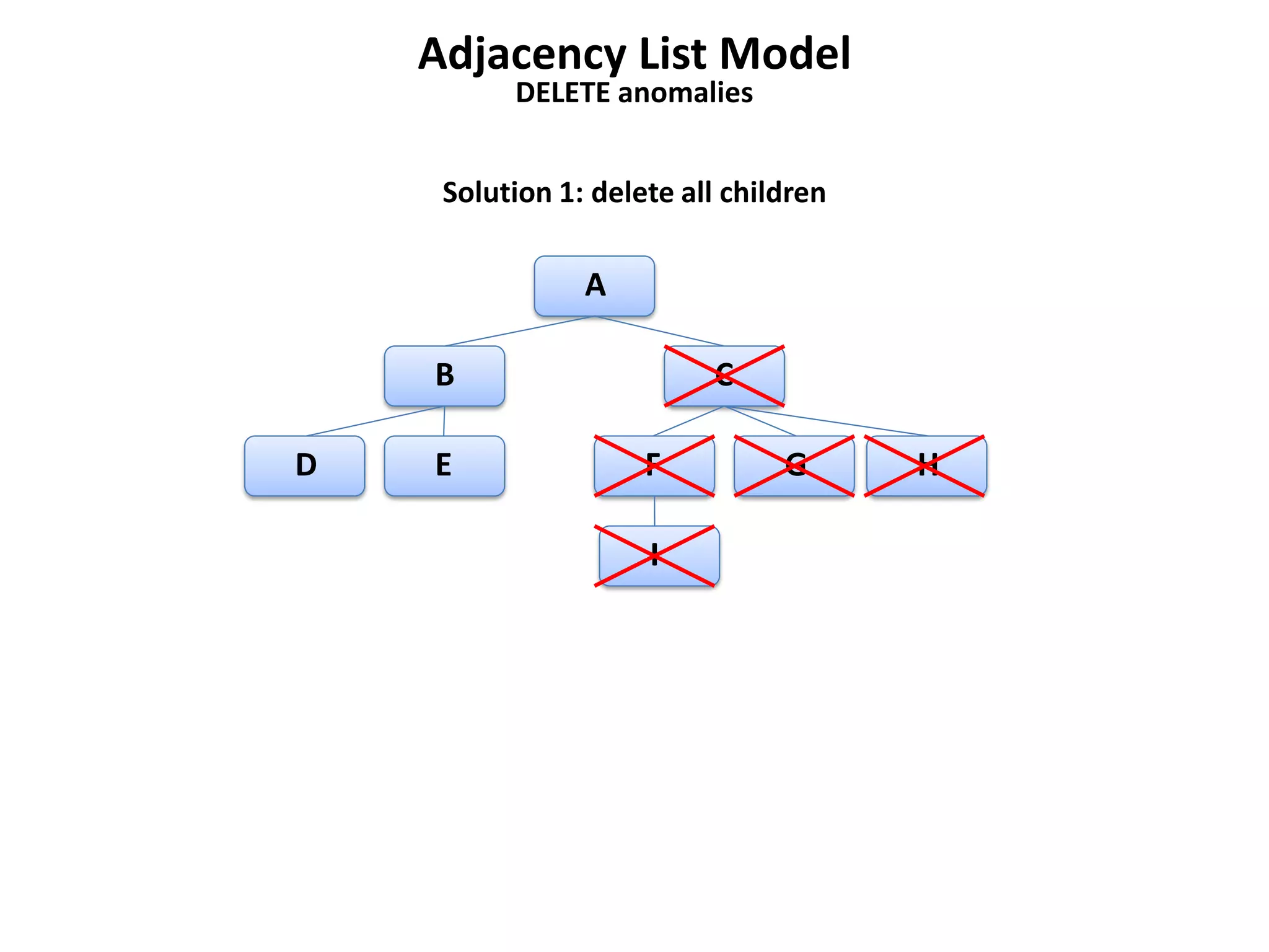 Adjacency List Model
          DELETE anomalies


     Solution 1: delete all children

                A

    B                     C

D   E                F          G      H

                     I
 