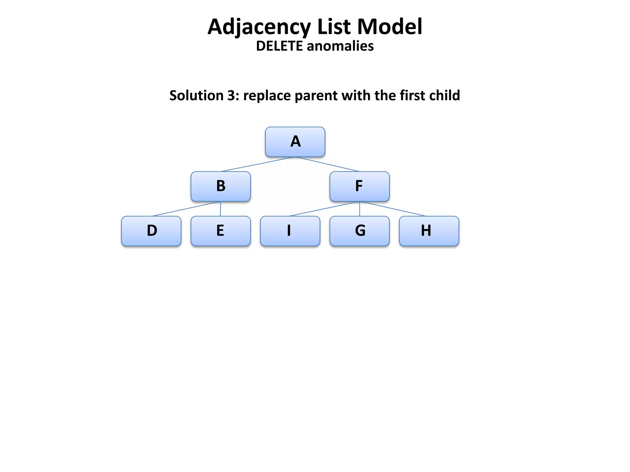 Adjacency List Model
                 DELETE anomalies


    Solution 3: replace parent with the first child

                       A

           B                     F

D          E          I          G          H
 
