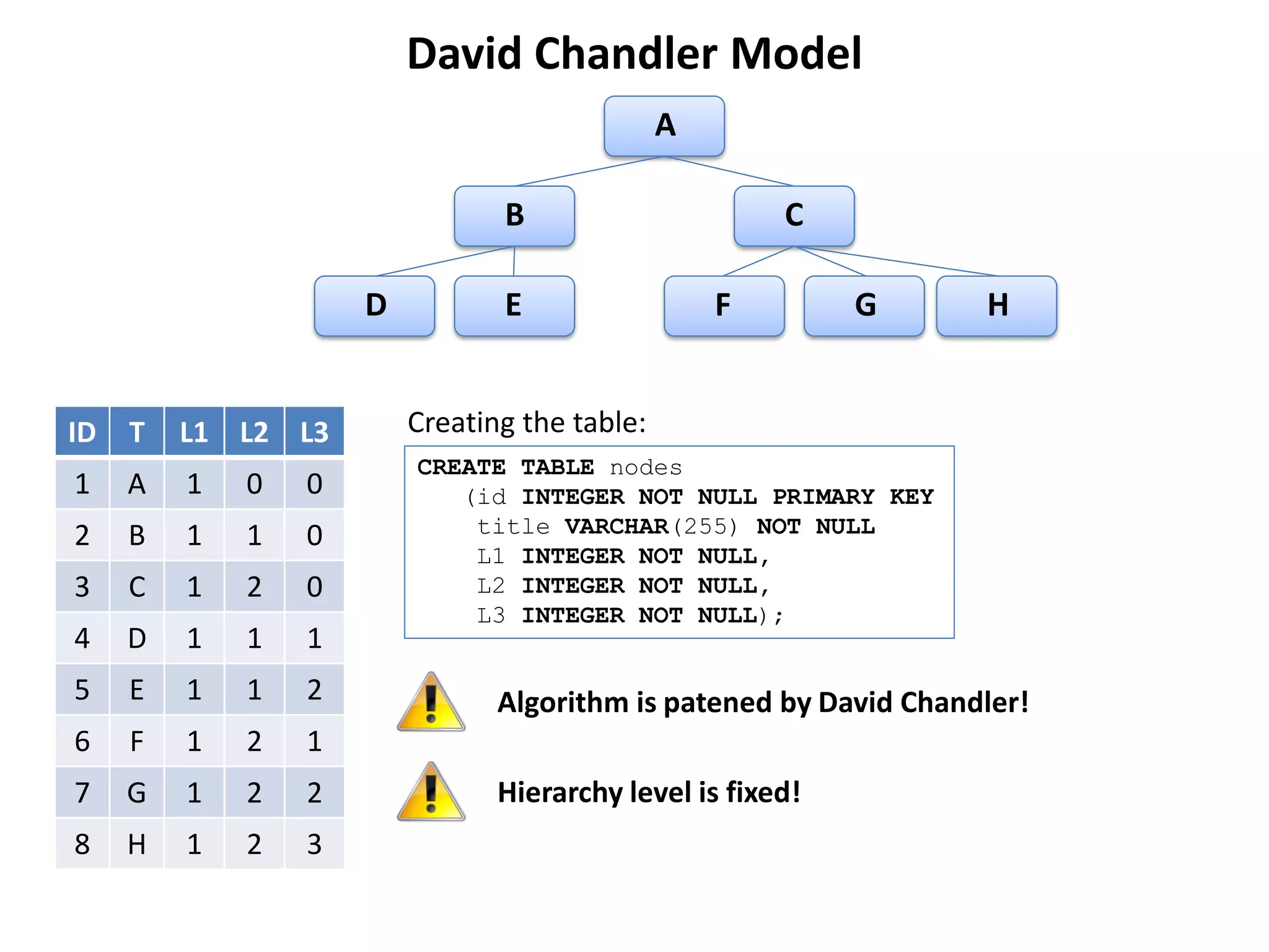David Chandler Model
                                               A

                                B                      C

                     D          E                  F        G      H


ID   T   L1 L2 L3        Creating the table:
                         CREATE TABLE nodes
1    A   1   0   0          (id INTEGER NOT NULL PRIMARY KEY
2    B   1   1   0           title VARCHAR(255) NOT NULL
                             L1 INTEGER NOT NULL,
3    C   1   2   0           L2 INTEGER NOT NULL,
                             L3 INTEGER NOT NULL);
4    D   1   1   1
5    E   1   1   2              Algorithm is patened by David Chandler!
6    F   1   2   1
7    G   1   2   2              Hierarchy level is fixed!
8    H   1   2   3
 