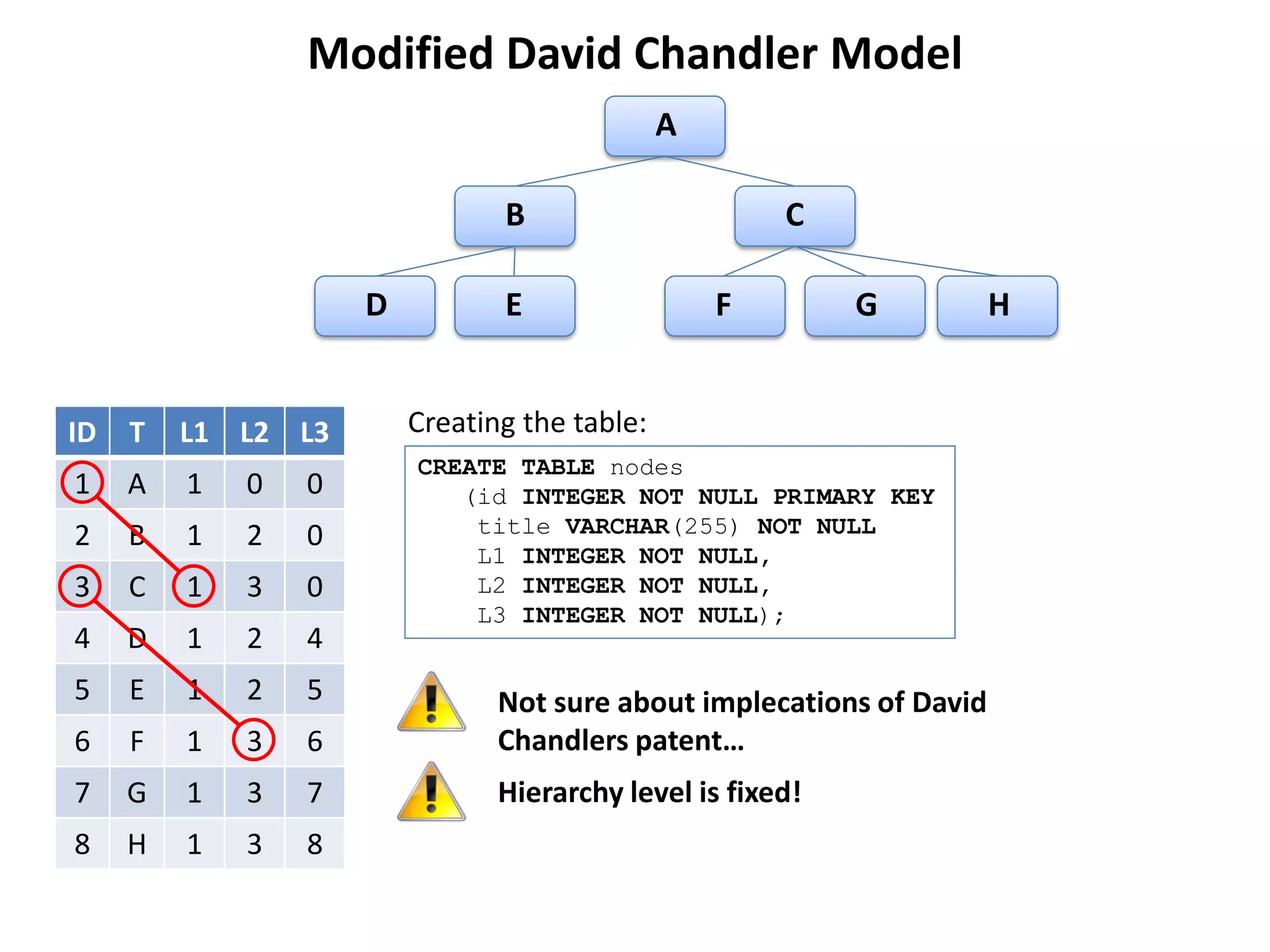 Modified David Chandler Model
                                               A

                                B                      C

                     D          E                  F        G          H


ID   T   L1 L2 L3        Creating the table:
                         CREATE TABLE nodes
1    A   1   0   0          (id INTEGER NOT NULL PRIMARY KEY
2    B   1   2   0           title VARCHAR(255) NOT NULL
                             L1 INTEGER NOT NULL,
3    C   1   3   0           L2 INTEGER NOT NULL,
                             L3 INTEGER NOT NULL);
4    D   1   2   4
5    E   1   2   5              Not sure about implecations of David
6    F   1   3   6              Chandlers patent…
7    G   1   3   7              Hierarchy level is fixed!
8    H   1   3   8
 