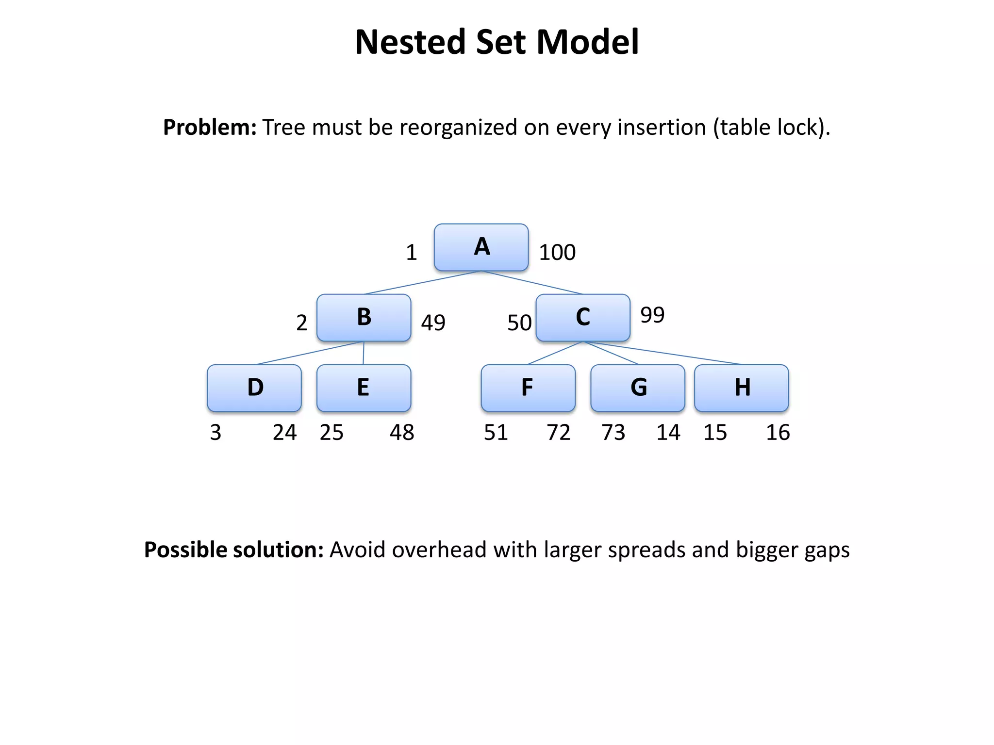 Nested Set Model

 Problem: Tree must be reorganized on every insertion (table lock).




                           1        A        100

               2      B        49       50        C        99

          D           E                  F                 G           H
      3       24 25       48        51       72       73       14 15       16



Possible solution: Avoid overhead with larger spreads and bigger gaps
 