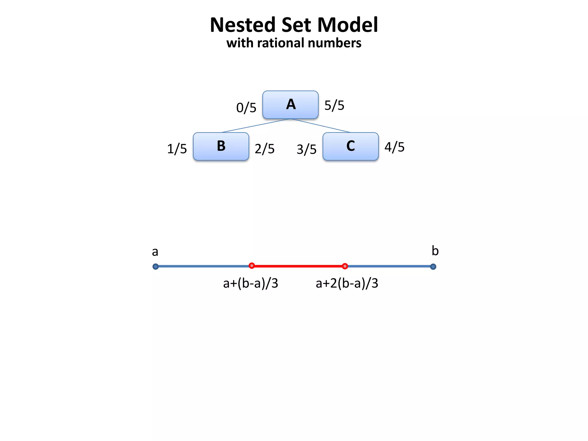 Nested Set Model
              with rational numbers



               0/5      A         5/5

    1/5   B       2/5       3/5         C   4/5




a                                                 b

           a+(b-a)/3          a+2(b-a)/3
 