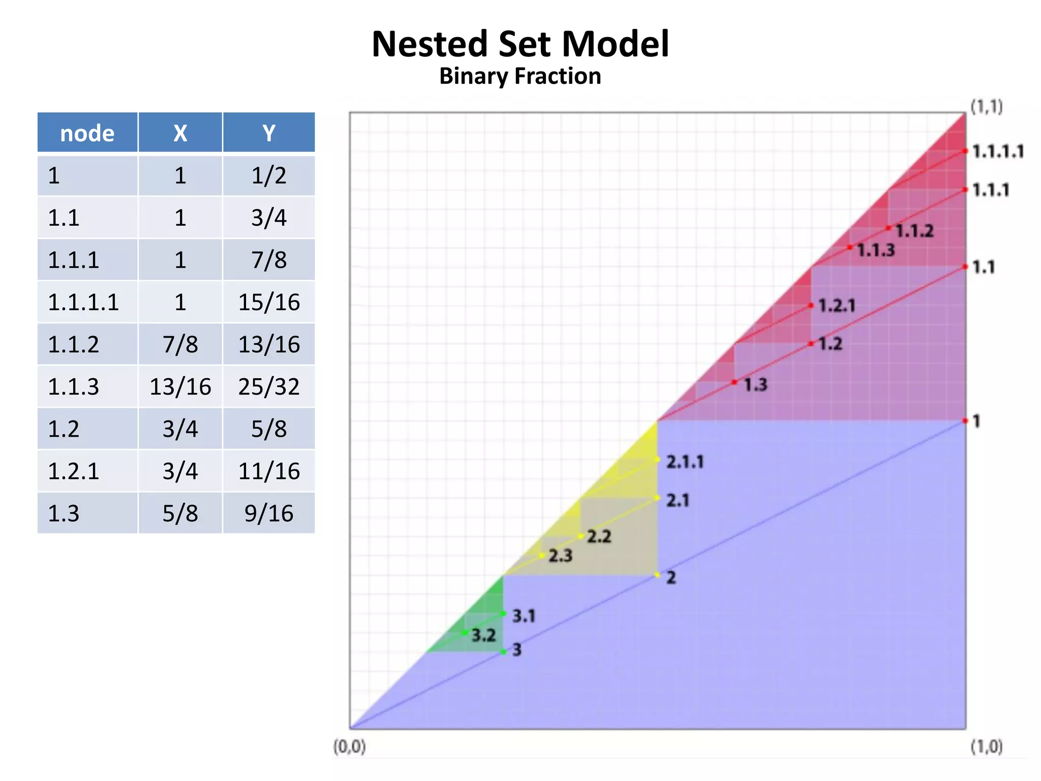 Nested Set Model
                           Binary Fraction

 node      X      Y
1          1     1/2
1.1        1     3/4
1.1.1      1     7/8
1.1.1.1    1    15/16
1.1.2     7/8   13/16
1.1.3     13/16 25/32
1.2       3/4    5/8
1.2.1     3/4   11/16
1.3       5/8   9/16
 