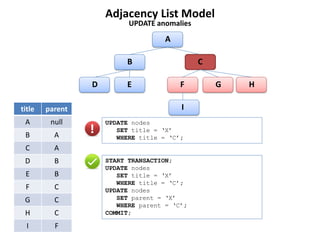 Adjacency List Model
                           UPDATE anomalies
                                     A

                          B                   C

                 D        E              F        G   H

title   parent                           I
 A       null        UPDATE nodes
                        SET title = ‘X’
 B        A             WHERE title = ‘C’;
 C        A
 D        B          START TRANSACTION;
                     UPDATE nodes
 E        B             SET title = ‘X’
                        WHERE title = ‘C’;
 F        C          UPDATE nodes
 G        C             SET parent = ‘X’
                        WHERE parent = ‘C’;
 H        C          COMMIT;

  I       F
 