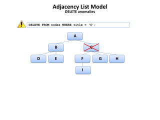 Adjacency List Model
                   DELETE anomalies


DELETE FROM nodes WHERE title = ‘C’;


                        A

              B                 C

    D         E             F          G   H

                            I
 